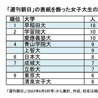 「週刊朝日」の表紙を飾った女子大生たち 出身大学の登場回2位は学習院、慶應大 1位は?