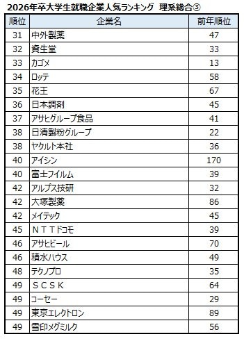 出典：マイナビ・日経 2026年卒大学生就職企業人気ランキング
