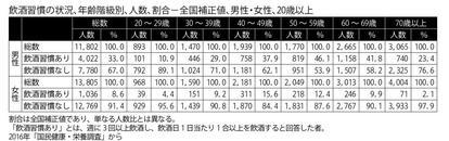 飲酒習慣の状況、年齢階級別、人数、割合-全国補正値、男性・女性、20歳以上 (週刊朝日2018年9月28日号から)