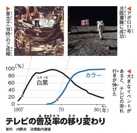 写真・図版（3枚目）| 【昭和から100年】かけそば1杯35円、街頭テレビやノストラダムス…　「昭和」と「今」の違いとは？