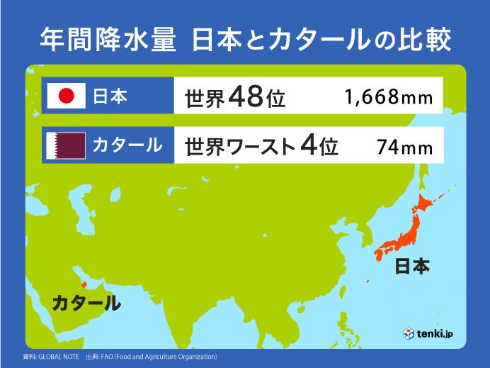 日本とカタールの雨量はこんなに違う！