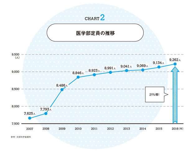 チャート2：医学部定員の推移※参考：文部科学省資料（週刊朝日ムック『医学部合格「完全」バイブル2017』より）