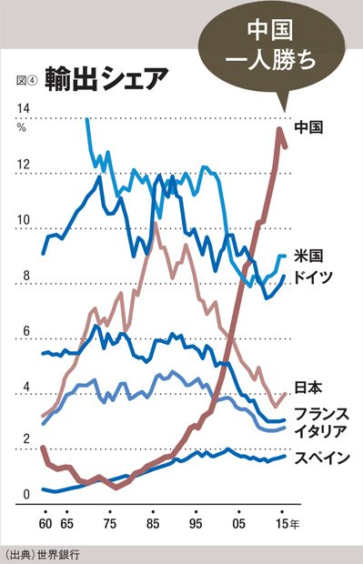 【図４】　輸出シェア（ＡＥＲＡ　２０１８年６月４日号より）