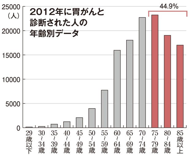 がん死と他病死の関係（週刊朝日ムック『いい病院２０１７』より）