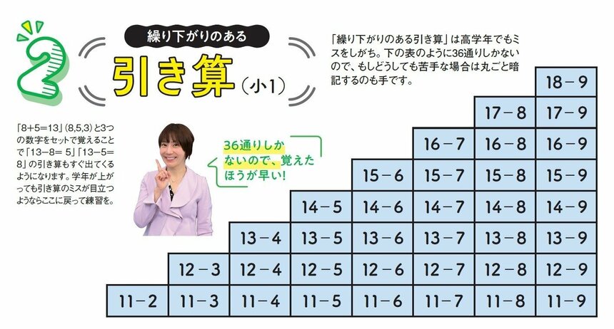 「繰り下がりのある引き算」は高学年でもミスしがち！