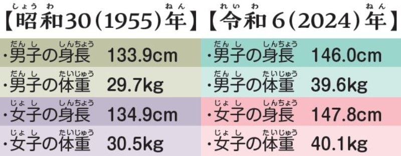 約70年の間に、男女とも平均身長は12～13㎝高くなり、平均体重は約10㎏重くなった（資料　文部科学省「学校保健統計調査」）
