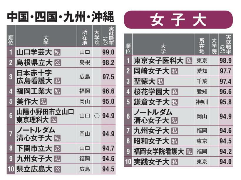 ＞＞【続き】学部別ランキングはこちら
<br />●地域別ランキングは、各大学の公表した数字をもとに、実就職率１０位までの大学を掲載した。●実就職率は、就職者数÷〔卒業（修了）者数－大学院進学者数〕×１００で算出。小数点第２位を四捨五入。同率で順位が異なるのは、小数点第２位以下の差による。大学院への進学者数が未集計の大学は、実際の数値が掲載している値より高いことがある。また、文部科学省では、就職率を就職希望者に占める就職者の割合で算出することを推奨しているため、本誌と各大学が公表している値は異なる場合がある。
<br />●大学通信に７月２０日までに回答が寄せられた大学を掲載した。したがって、東京大など未回答大学は掲載していない。
<br />●データに一部の学部・研究科を含まない大学がある。
<br />●「大学院」の○印はデータに大学院修了者を含んでいることを表す（一部博士課程を含まないことがある）。
<br />●アイコンの読み解き国＝国立、公＝公立、私＝私立　※AERA　2022年9月12日号より