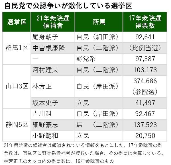 二階派候補と公認争いをしている選挙区のシミュレーション（作成・吉崎洋夫）