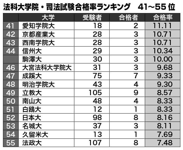 法科大学院・司法試験合格率ランキング（４１～５５位）