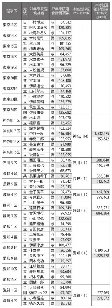 “落選危機”自民・公明党議員リスト２　２／３（週刊朝日２０２１年１０月８日号より）