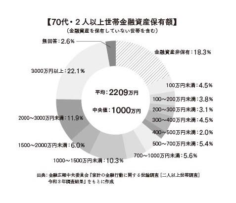 70代・2人以上世帯金融資産保有額