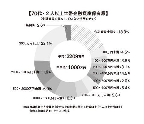 70代・2人以上世帯金融資産保有額