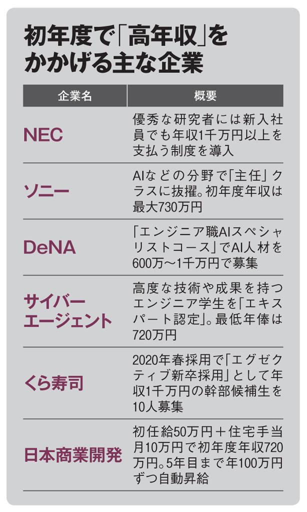 初年度で「高年収」をかかげる主な企業（ＡＥＲＡ　２０１９年８月５日号より）