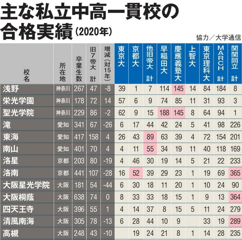 AERA3月8日号の特集「中高一貫の真価」から