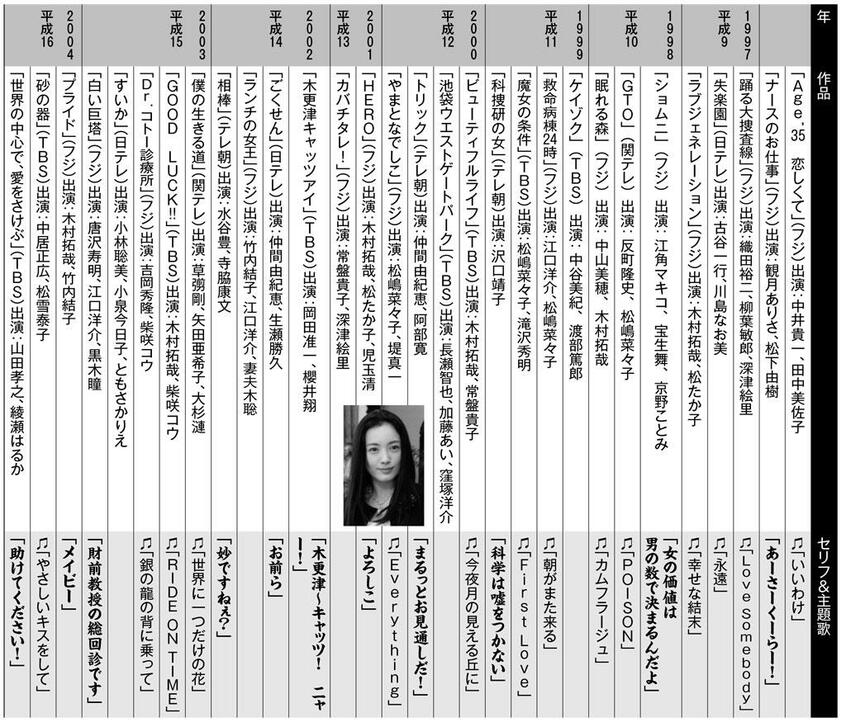 平成時代の主なドラマ100選(2/3) (週刊朝日 2019年3月15日号より) ※写真=(c)朝日新聞社