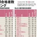 最新「医学部合格者数」ランキング! 名門ラ・サールにも”変化”の波