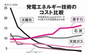 再稼働や新増設は安くない事実、90年代以降は失敗続く　原発をめぐる「無責任の構造」