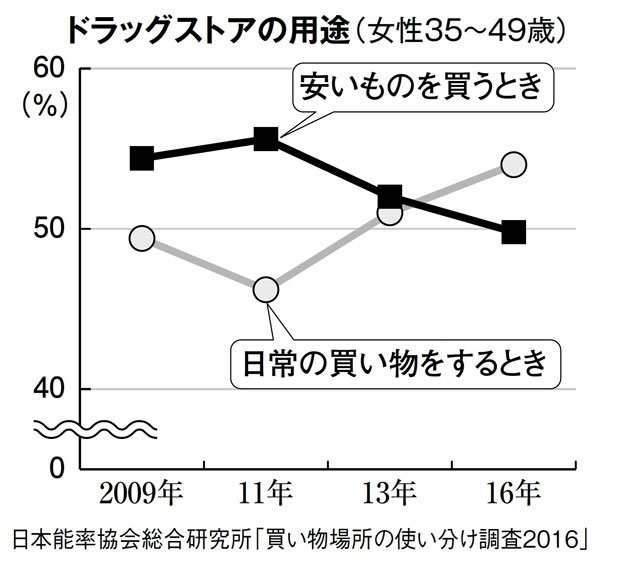 ドラッグストアの用途(女性35~49歳)(週刊朝日 2018年5月4日-11日号より)