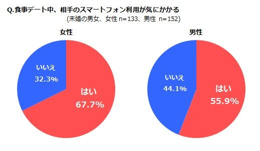 男性よりも女性の方が気にする人が多いようだ（写真：マッシュメディア提供）