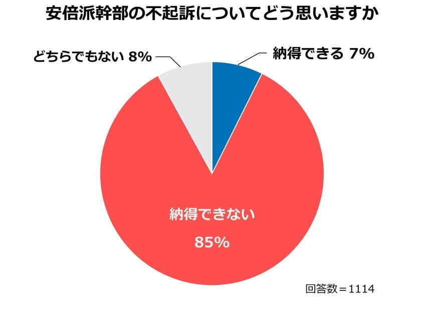 写真・図版(2枚目)| 自民党裏金問題の政治改革に「連座制」は「必要だと思う」が96% 【1000人アンケート】