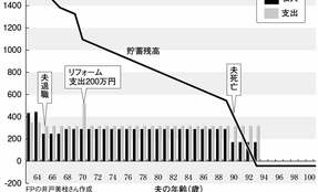 老後3千万円あっても破綻…長生きで「お金が足りない」のなぜ