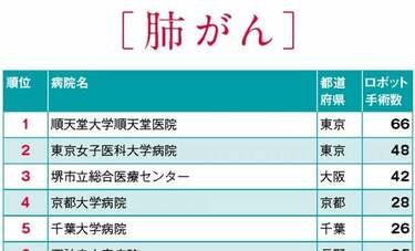 【がんロボット手術】手術数全国ランキング