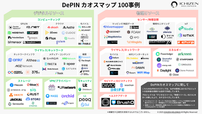 写真・図版（1枚目）| DePINカオスマップを公開！18カテゴリー100プロジェクトを掲載。｜7月30日「DePIN」を解説する無料ウェビナー開催