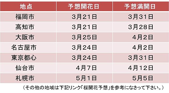 主な地点の桜の予想開花日・予想満開日（３月２０日発表）