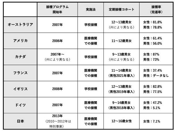 各国のHPVワクチン接種状況。折舘医師の資料を基に編集部で作成（2022年8月時点）