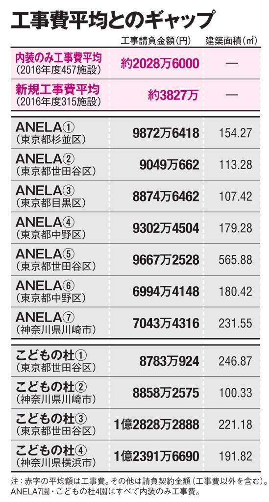 工事費平均とのギャップ（ＡＥＲＡ　２０１９年５月２７日号より）