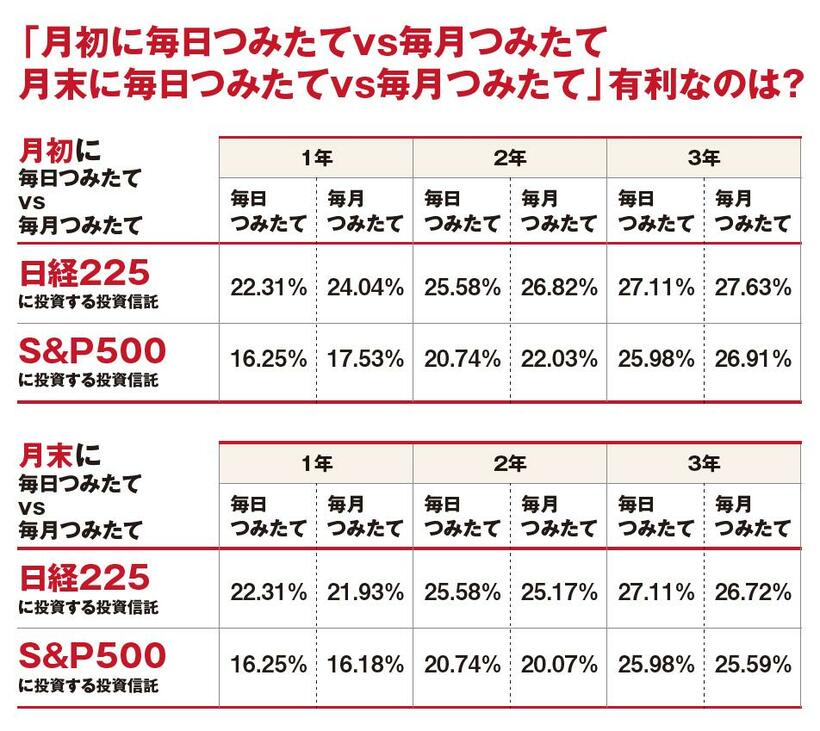 ※2021年1月末現在。毎月のつみたて金額は、毎日つみたての月間つみたて金額と同じになるよう調整し（トータルの元本は毎日つみたて、毎月つみたて、ともに同じ）、分配金も考慮。「日経225に投資する投資信託」は日興アセットマネジメントの「インデックスファンド225」、「S＆P500に投資する投資信託」は大和アセットマネジメントの「iFree S＆P500インデックス」をつみたてた場合で試算。毎月つみたての買い付けタイミングは上の表が月初、下の表が月末。データ提供：マネックス証券