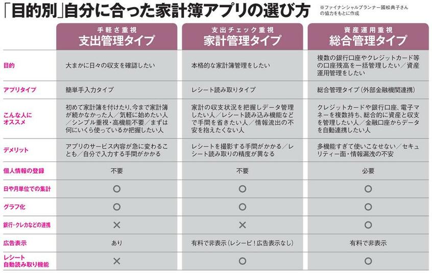 「目的別」自分に合った家計簿アプリの選び方(AERA 2018年11月26日号より)