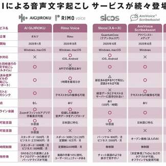 議事録はAIにお任せ? 方言に対応、“同時通訳”も…進化した自動文字起こしサービス