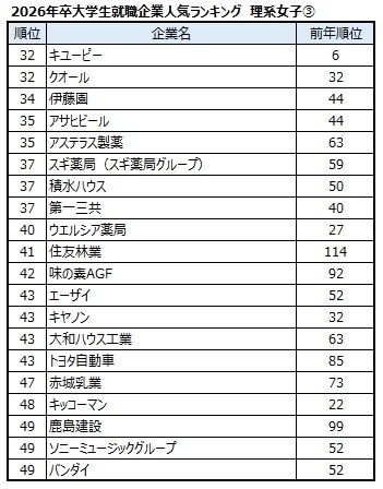 出典：マイナビ・日経 2026年卒大学生就職企業人気ランキング