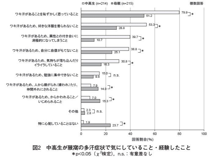 出典）藤本智子ほか（2023）「中高生の腋窩多汗症に対する認識調査：中高生患者と母親を対象としたインターネットアンケート調査」日本臨床皮膚科医会雑誌 第40巻第2号，pp.170–180.