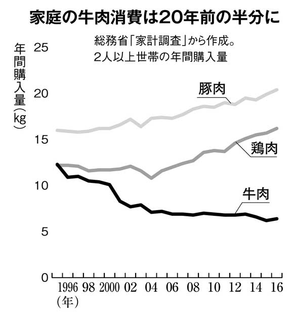 家庭の牛肉消費は２０年前の半分に（週刊朝日　２０１７年１２月８日号より）