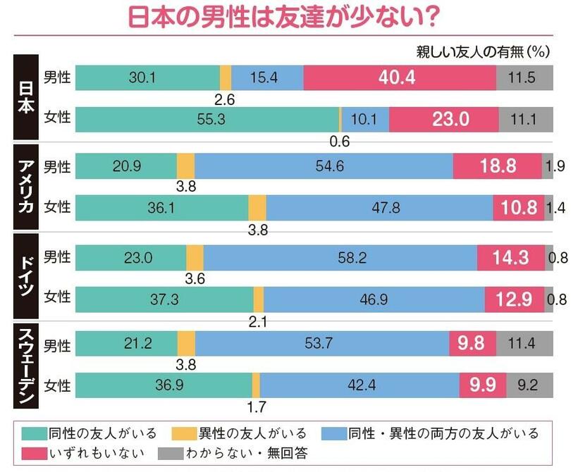 60歳以上の男女を対象にした国際比較調査。同性の友人も異性の友人もいない人の割合は、日本がもっとも多く、とくに男性は40.4％と突出している。
＜出典＞内閣府「令和2年度 第9回高齢者の生活と意識に関する国際比較調査結果」