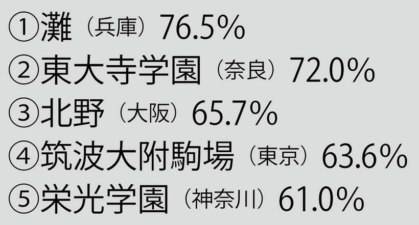 （週刊朝日２０２２年４月２２日号より）