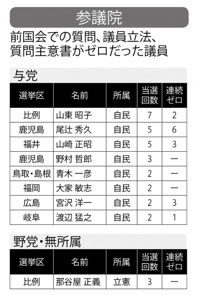 ＜参議院＞前国会での質問、議員立法、質問主意書がゼロだった議員（週刊朝日２０１８年１１月２３日号から）