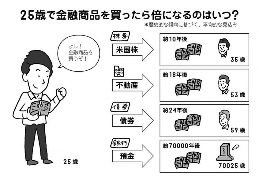 『パックン式 お金の育て方』より(イラスト/田渕正敏)パトリック・ハーラン著『賢く貯めて手堅く増やす パックン式 お金の育て方』※Amazonで本の詳細を見る