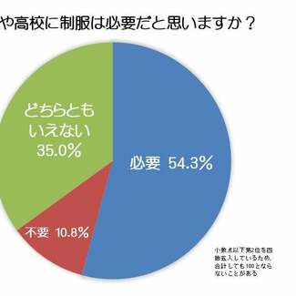 学校制服は「必要」が54% 2000人アンケートで見えた、中高生保護者のホンネ