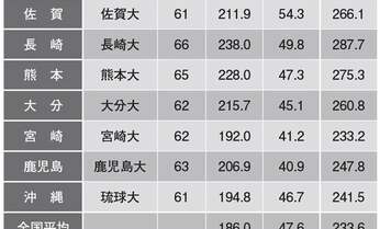 九大、長崎大…世界的に評価される医学部 その背景に「最古」と「面接」