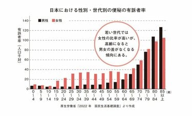 腸の不調を感じる人40％超　あらゆる病気の原因になるお腹の問題は加齢でますます深刻化する