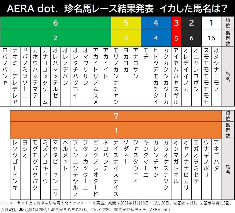 AERA dot.がアンケート調査した「珍名馬レース」の結果（図表作成/岩下明日香）