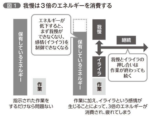 【図１】　我慢は３倍のエネルギーを消費する