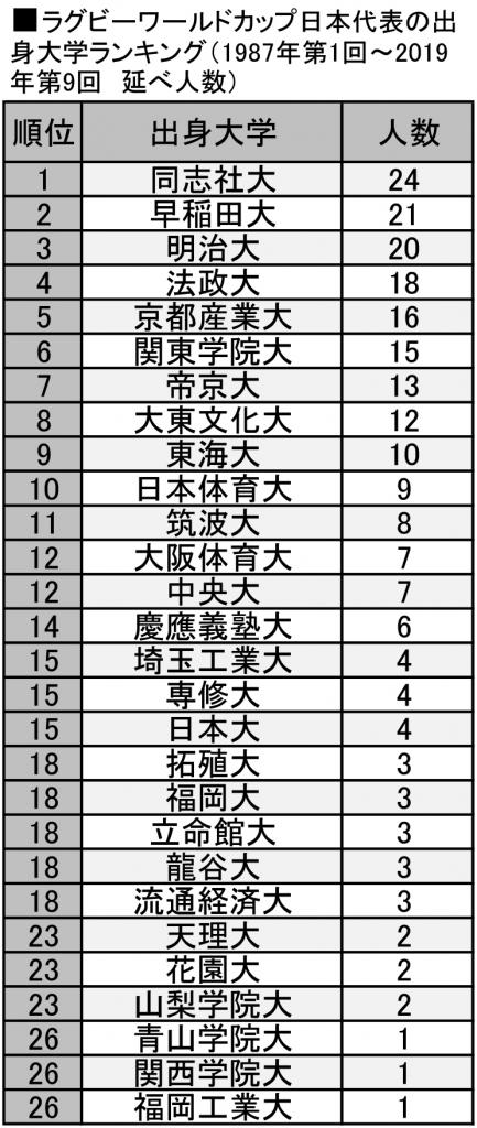 ラグビーワールドカップ日本代表の出身大学ランキング（1987年第1回～2019年第9回　延べ人数）