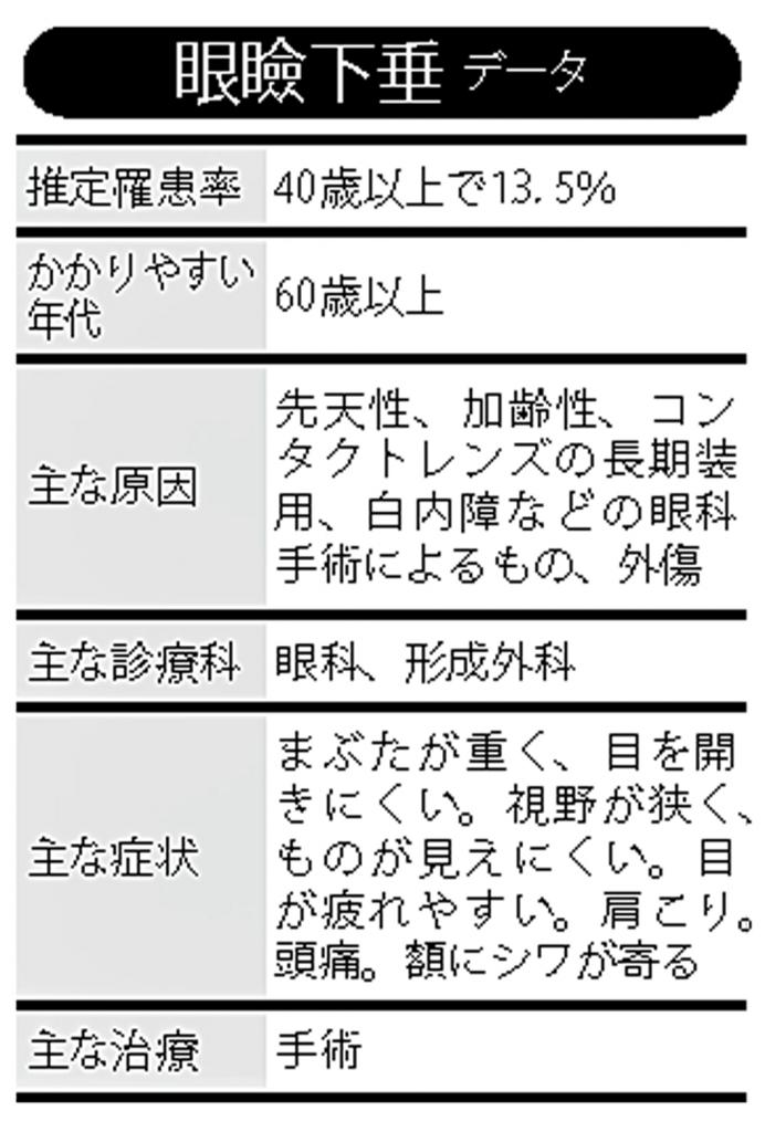 眼瞼下垂データ