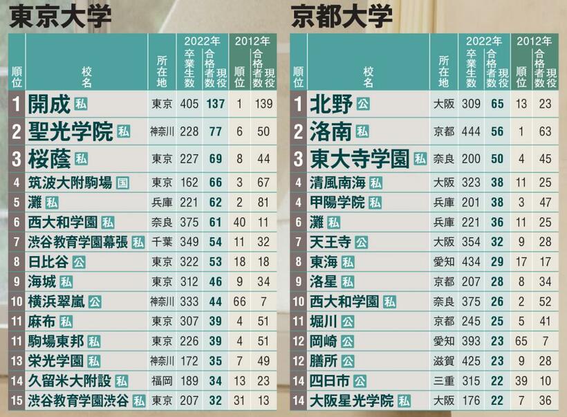 難関２０大学の合格者数ランキング／※国公立大学に合格実績のある高校への調査結果をもとに、現役合格者数でランキングした。非公表・未回答の高校は掲載していない。定時制・通信制を併設している高校は、全日制のみの卒業生数を使用。札幌開成中教の2012年は札幌開成高のデータ。高校名につく国は国立、公は公立、私は私立を示す（ＡＥＲＡ　２０２２年６月６日号より）