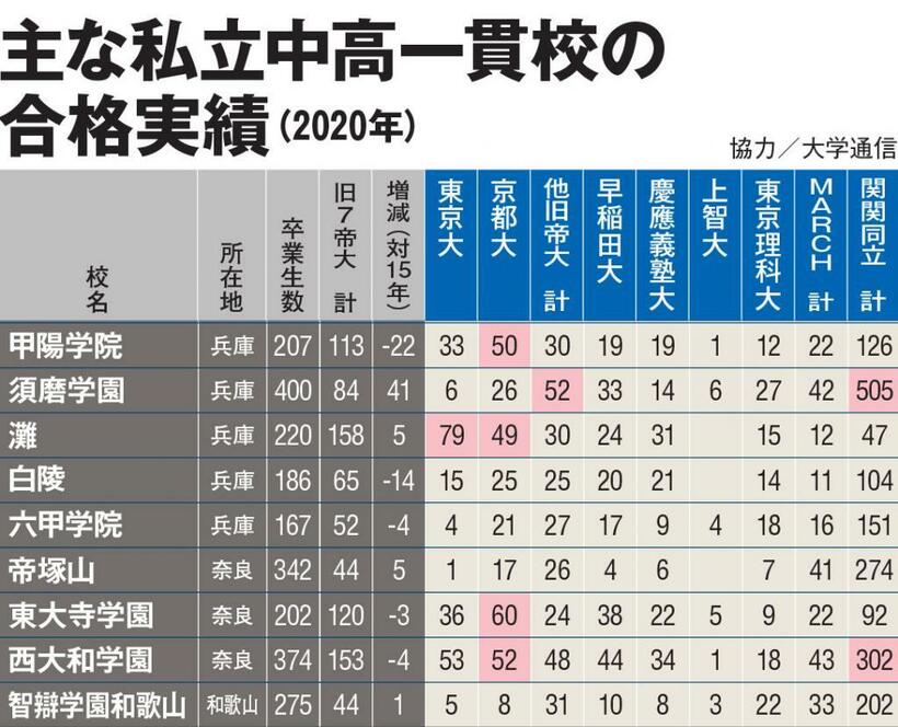 ＡＥＲＡ３月８日号の特集「中高一貫の真価」から