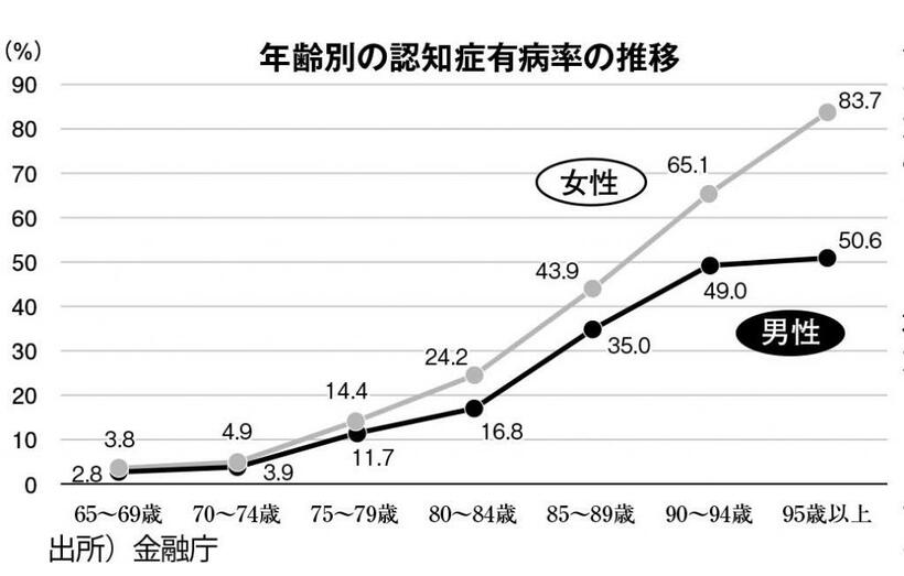 年齢別の認知症有病率の推移　（週刊朝日２０１９年８月９日号より）